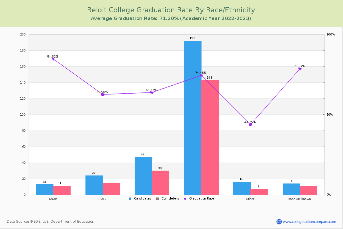 Beloit College graduate rate by race