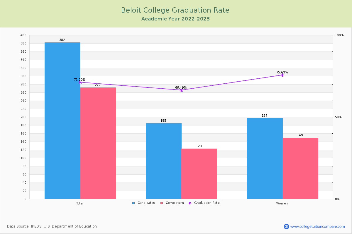 Beloit College graduate rate