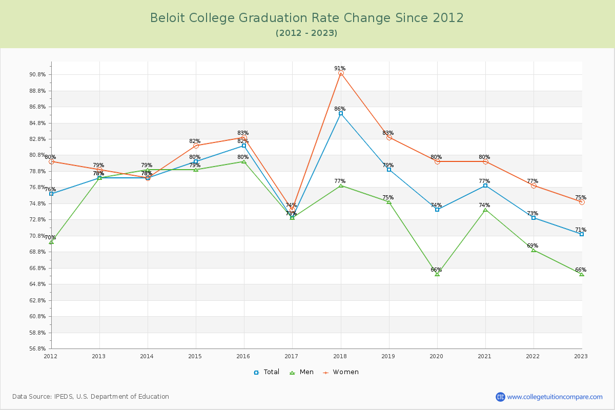 Beloit College Graduation Rate Changes Chart