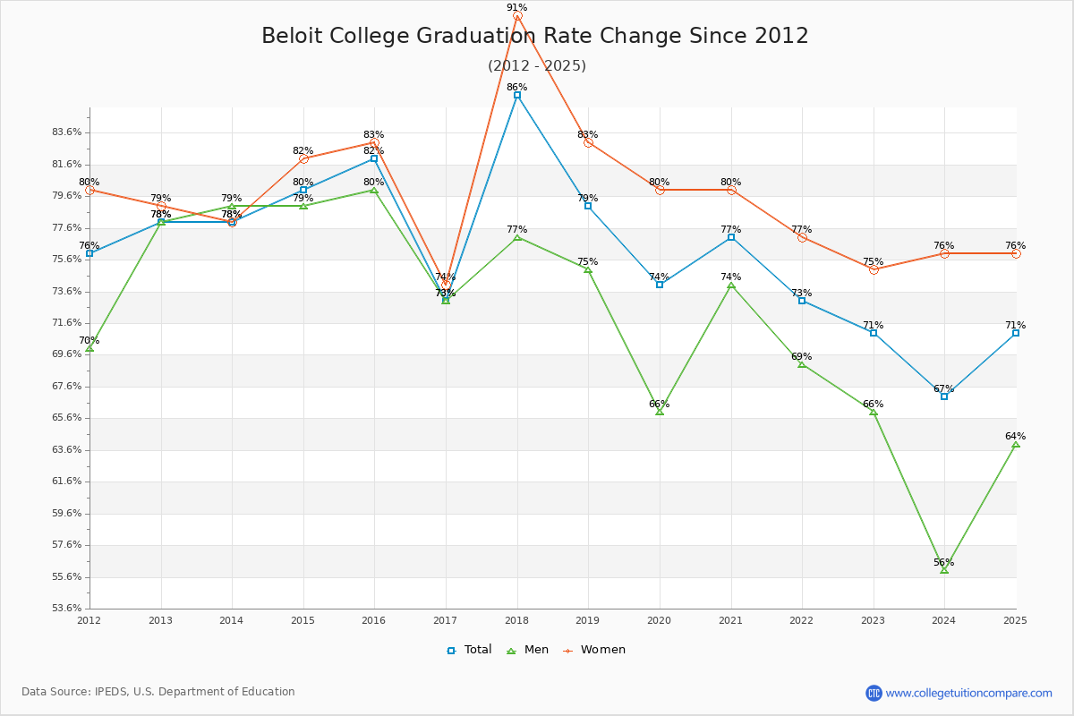 Beloit College Graduation Rate Changes Chart
