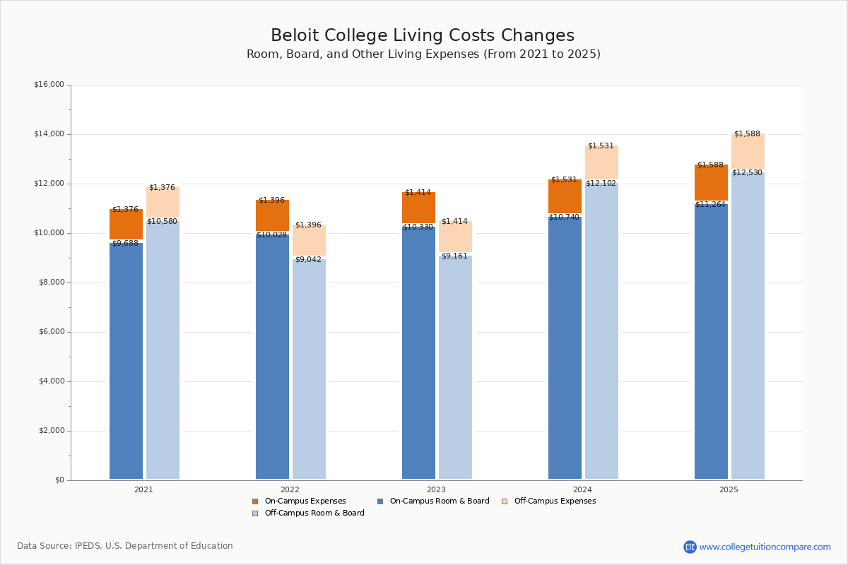 Beloit College Tuition & Fees, Net Price