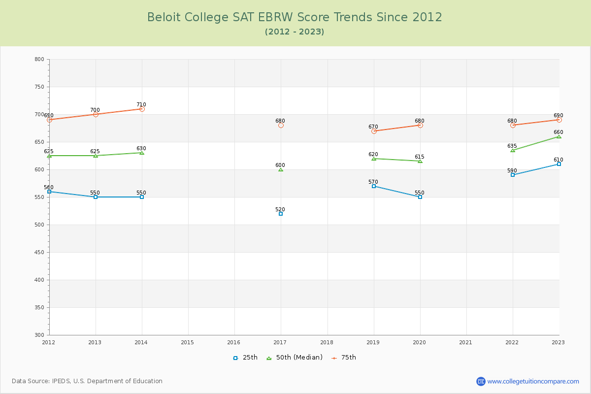 Beloit College SAT EBRW (Evidence-Based Reading and Writing) Trends Chart