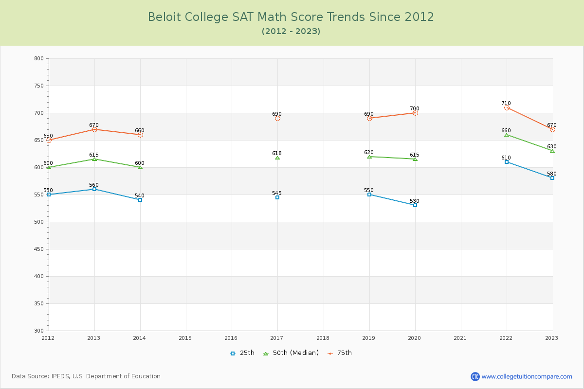 Beloit College SAT Math Score Trends Chart
