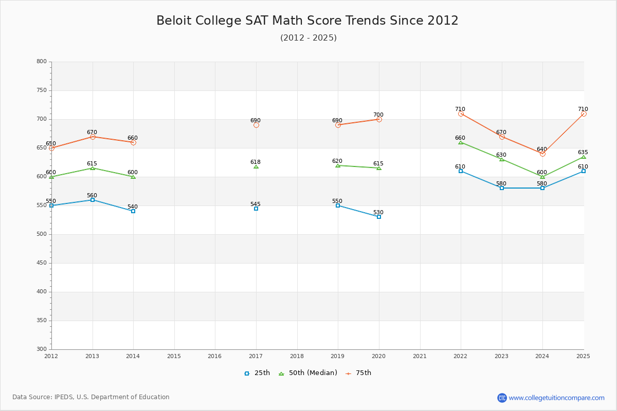 Beloit College SAT Math Score Trends Chart