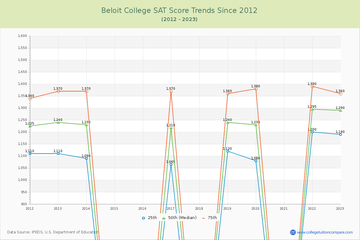 Beloit College SAT Score Trends Chart