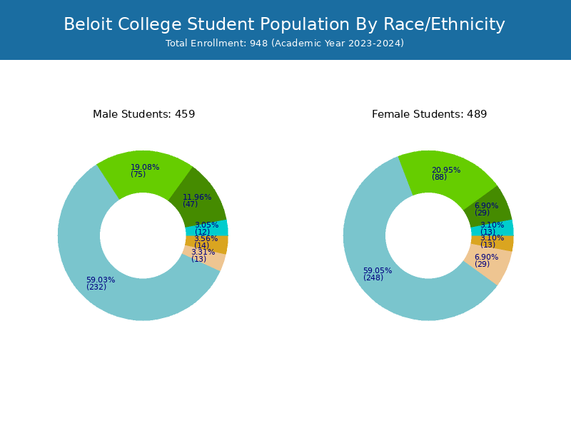 Beloit College Student Population and Demographics