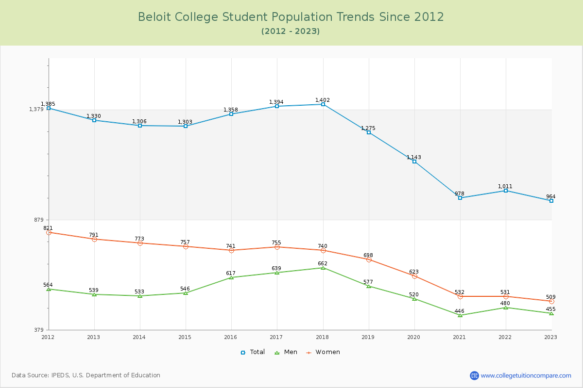Beloit College Enrollment Trends Chart