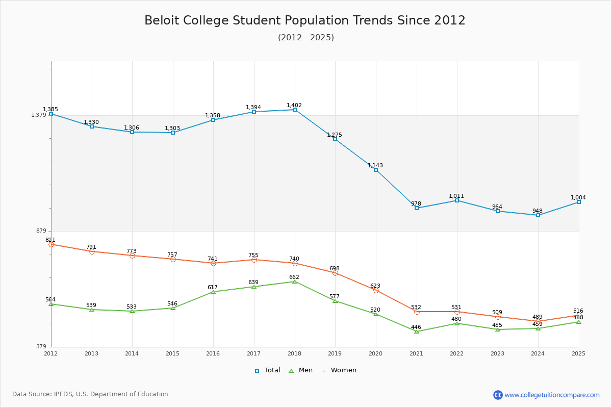 Beloit College Enrollment Trends Chart
