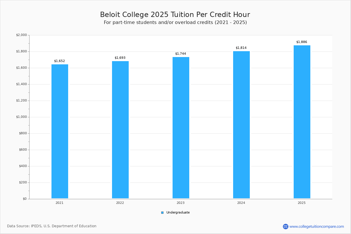 Beloit College Tuition & Fees, Net Price