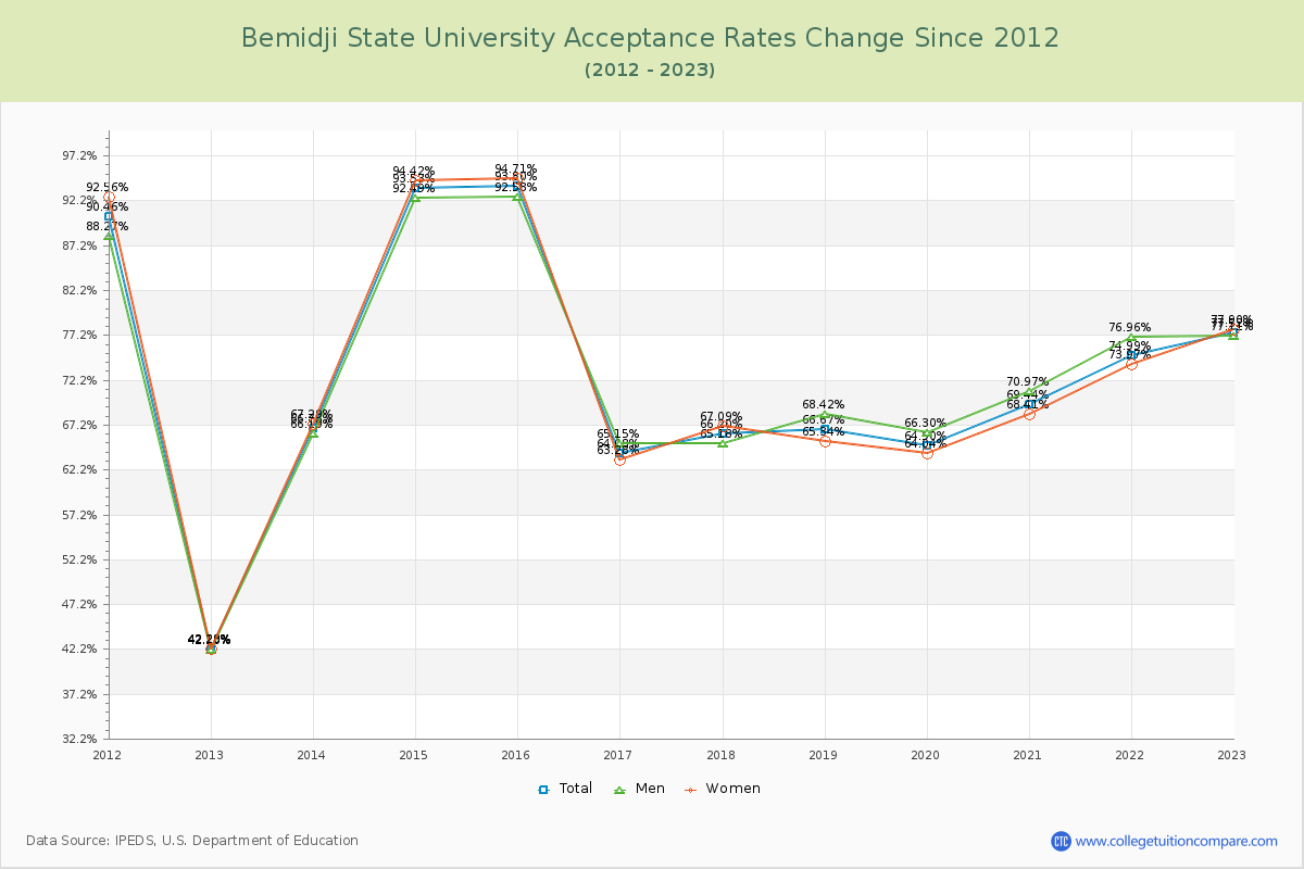 Bemidji State University Acceptance Rate Changes Chart