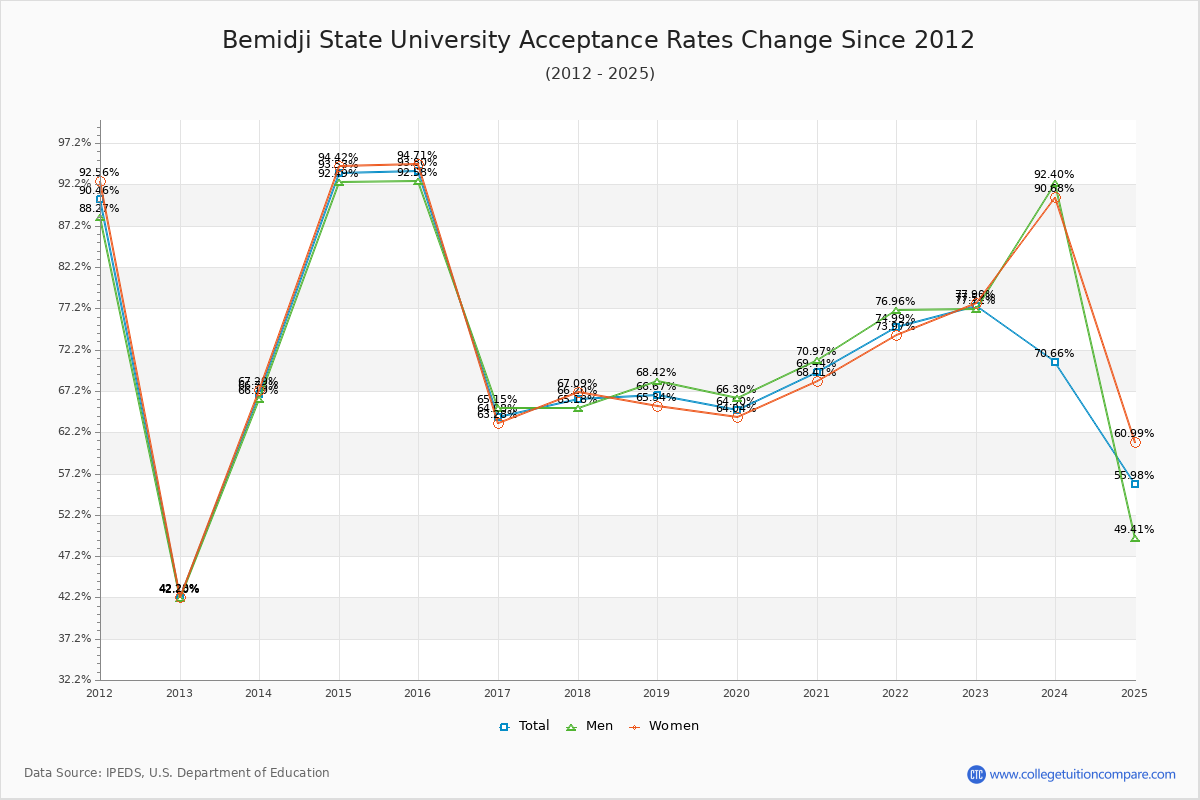 Bemidji State University Acceptance Rate Trends Over Time - Historical Admission Rate Data Visualization Chart