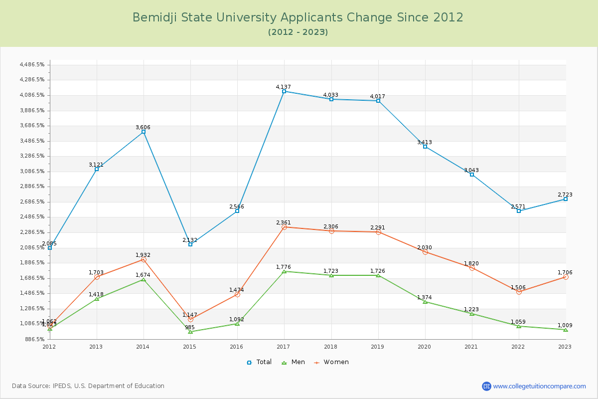 Bemidji State University Number of Applicants Changes Chart