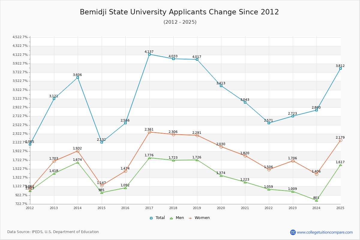 Bemidji State University - 10 Year Applicants, Admissions, and Enrollment Trends Chart