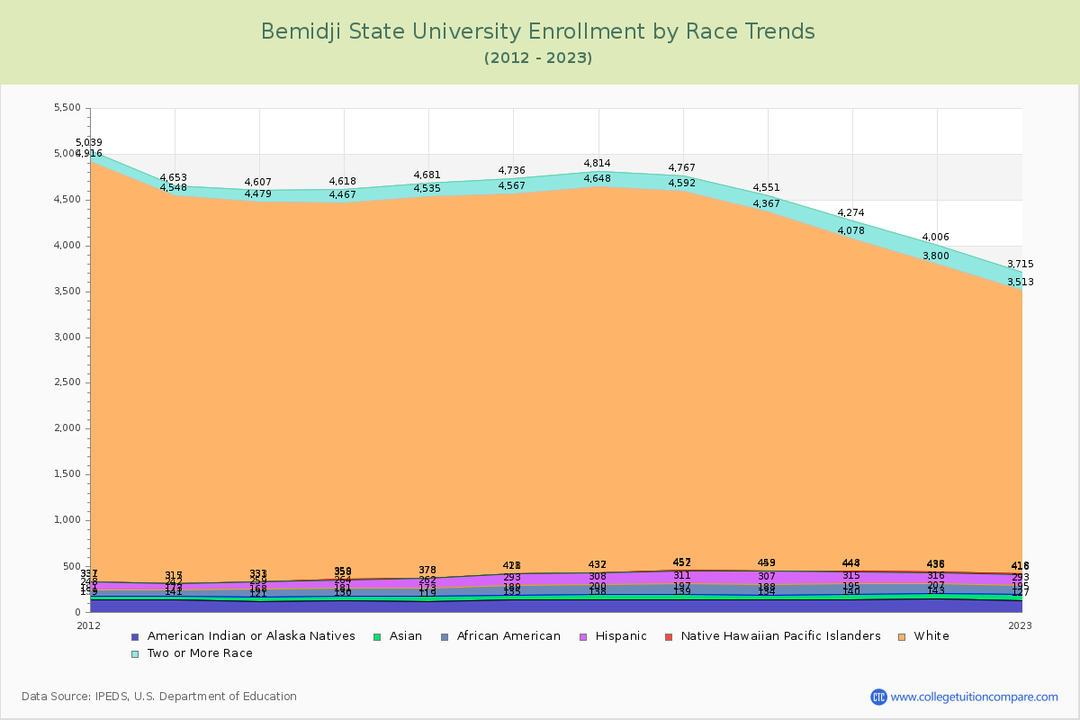 Bemidji State University Enrollment by Race Trends Chart