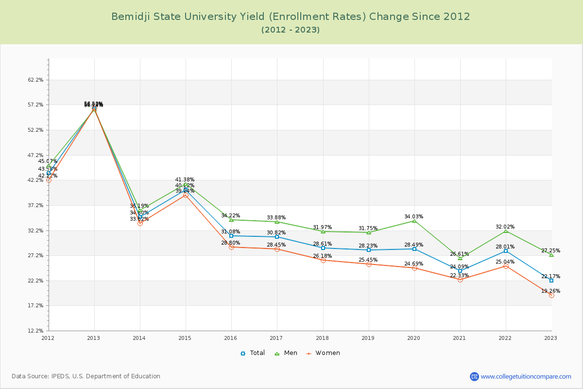 Bemidji State University Yield (Enrollment Rate) Changes Chart