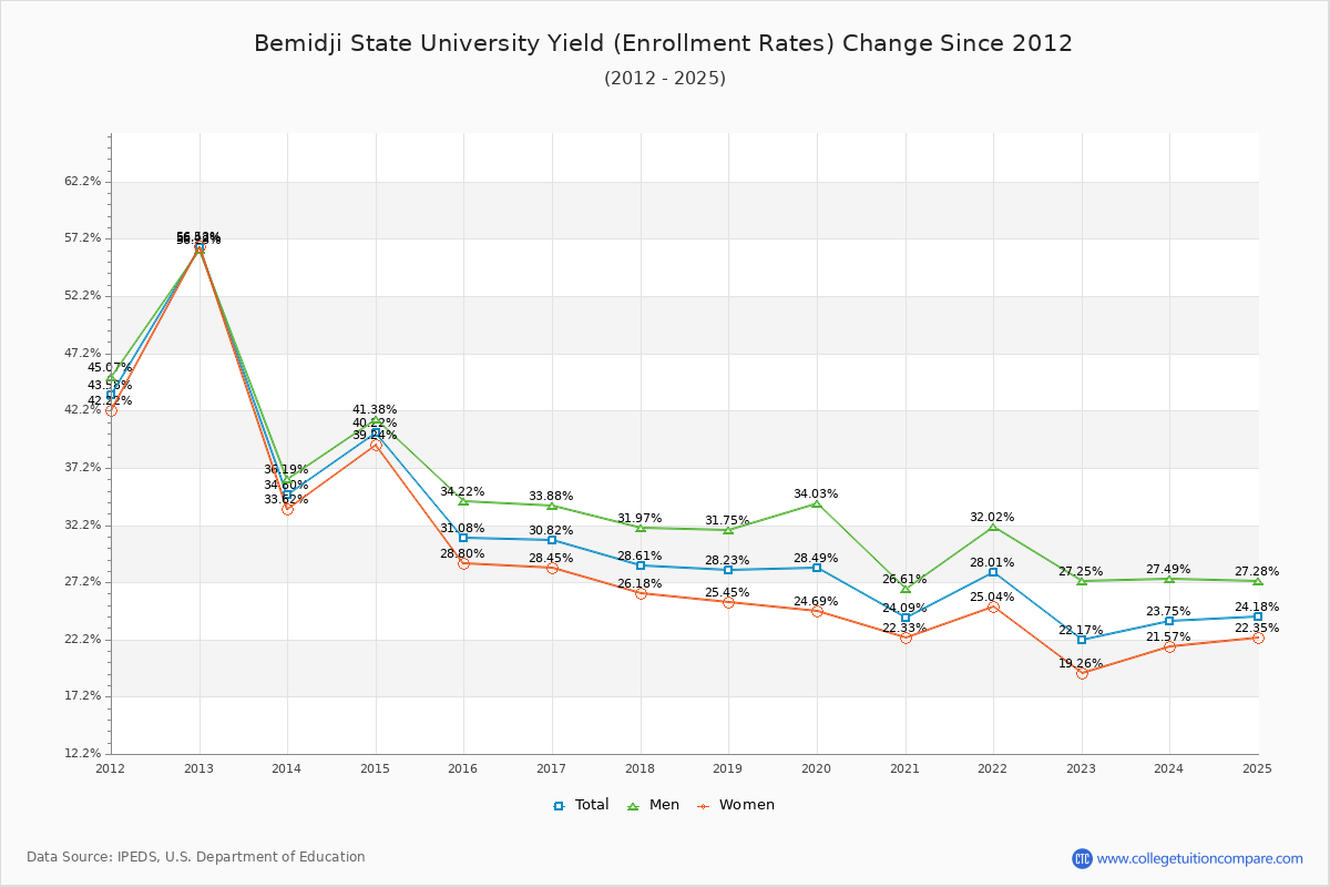 Bemidji State University enrollment rate trends chart showing historical yield changes from 2015 to 2025