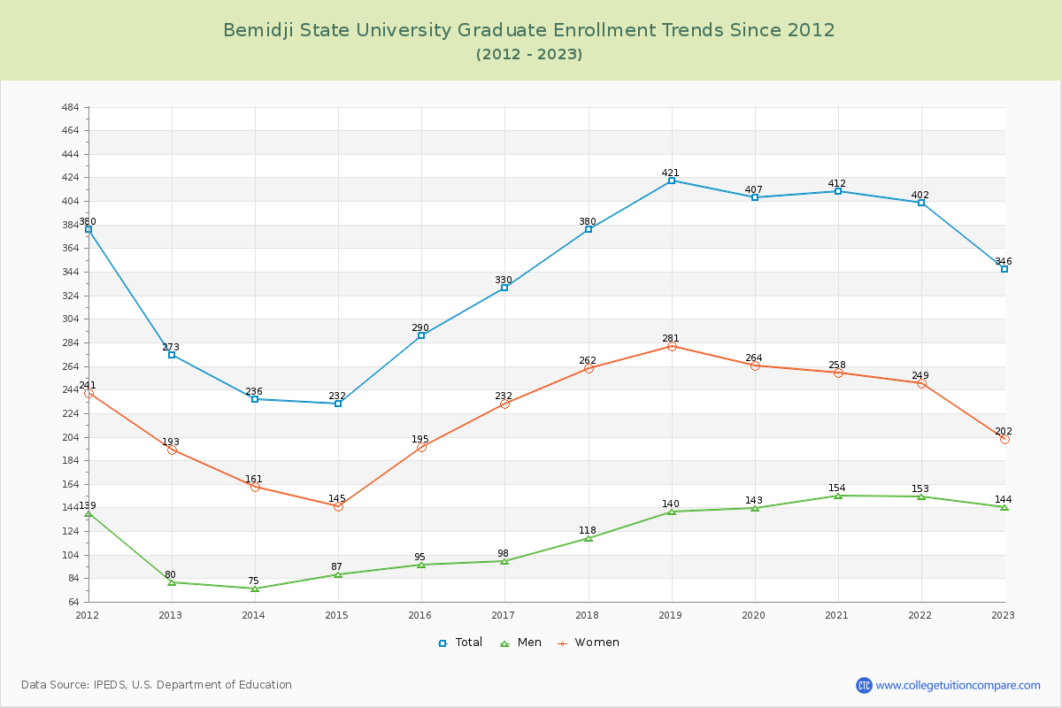 Bemidji State University Graduate Enrollment Trends Chart
