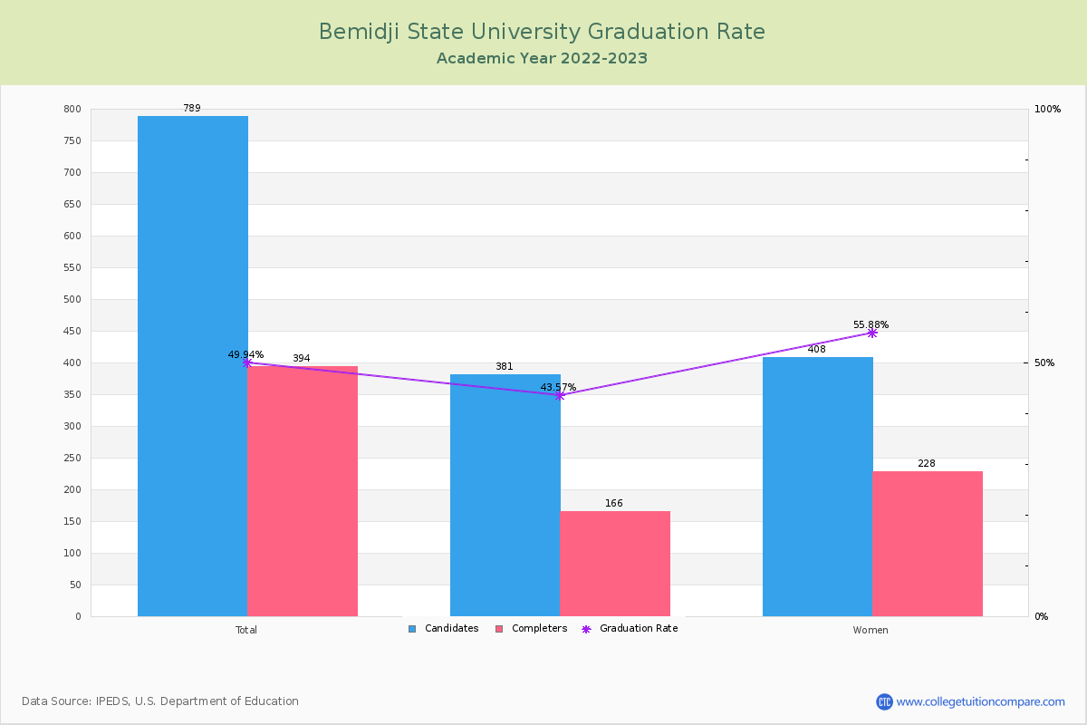 Bemidji State University graduate rate