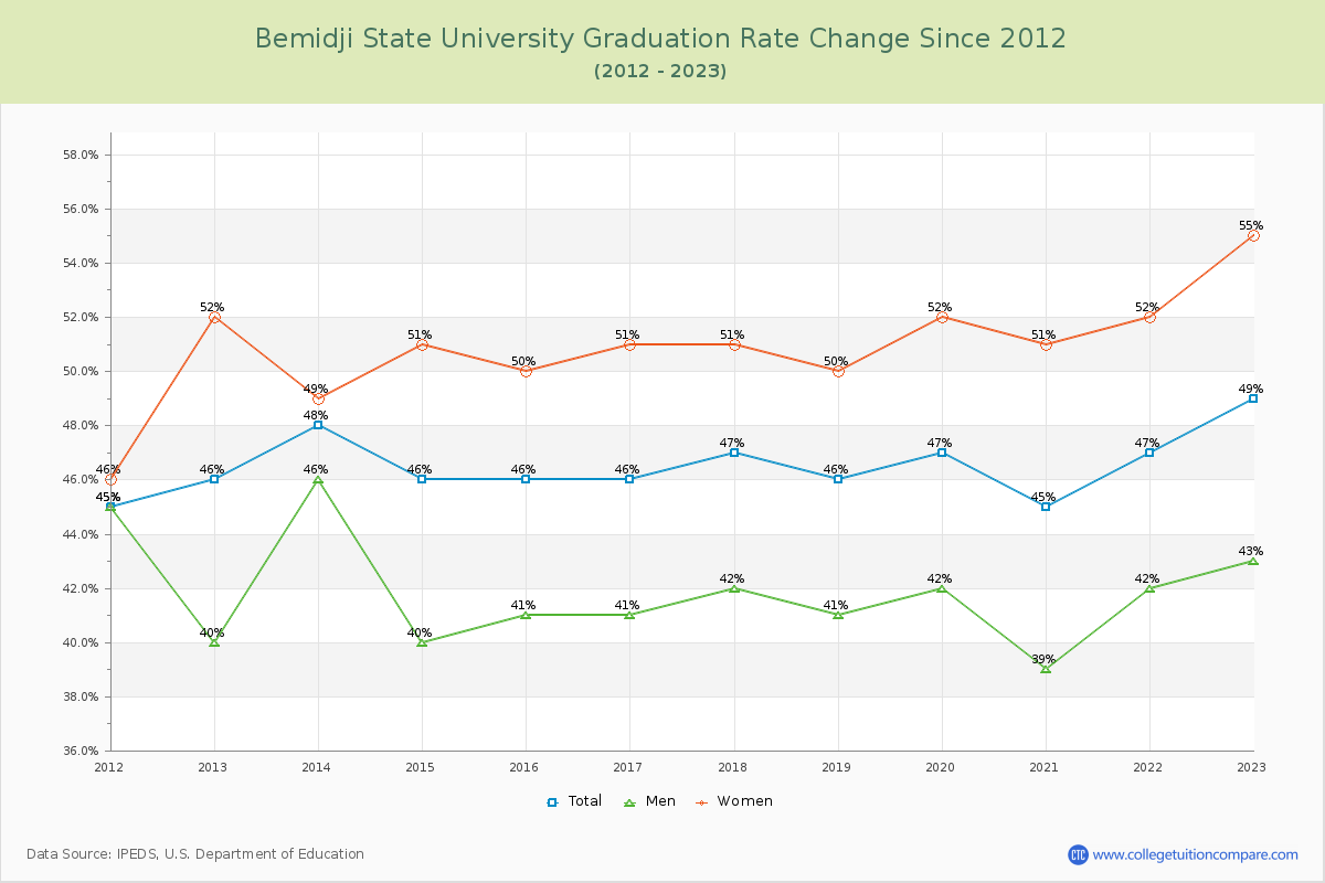 Bemidji State University Graduation Rate Changes Chart