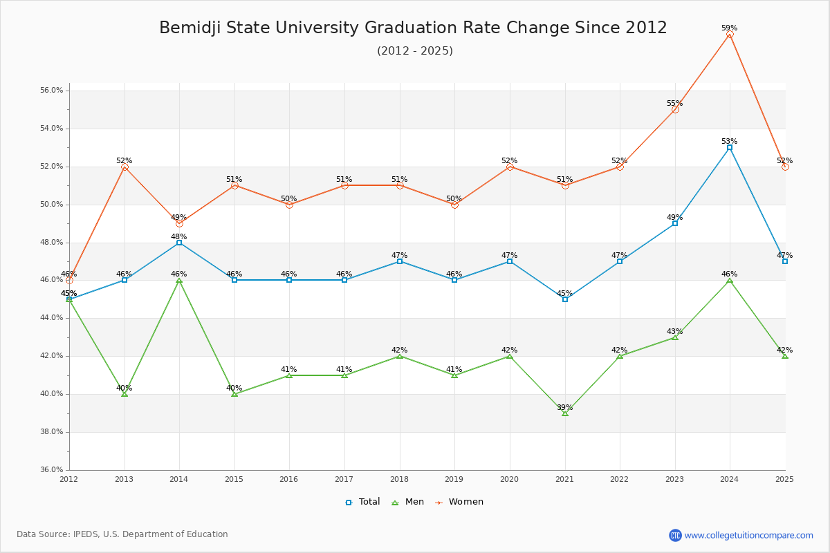 Bemidji State University Graduation Rate Changes Chart