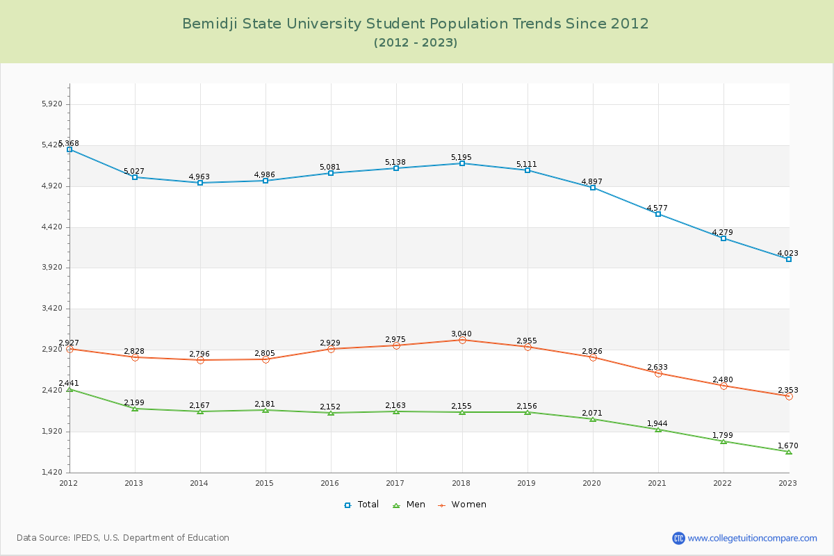 Bemidji State University Enrollment Trends Chart