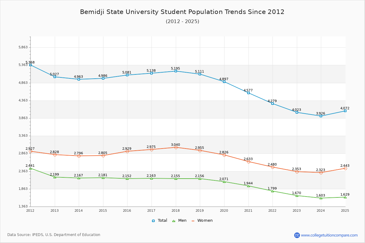 Bemidji State University Enrollment Trends Chart