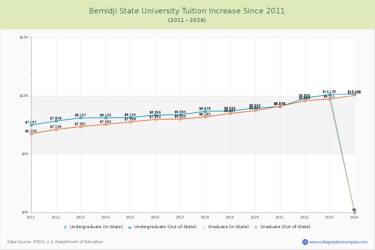 Bemidji State University Tuition & Fees Changes Chart
