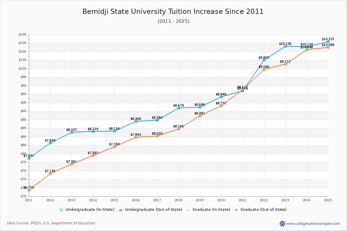 Bemidji State University Tuition & Fees Changes Chart
