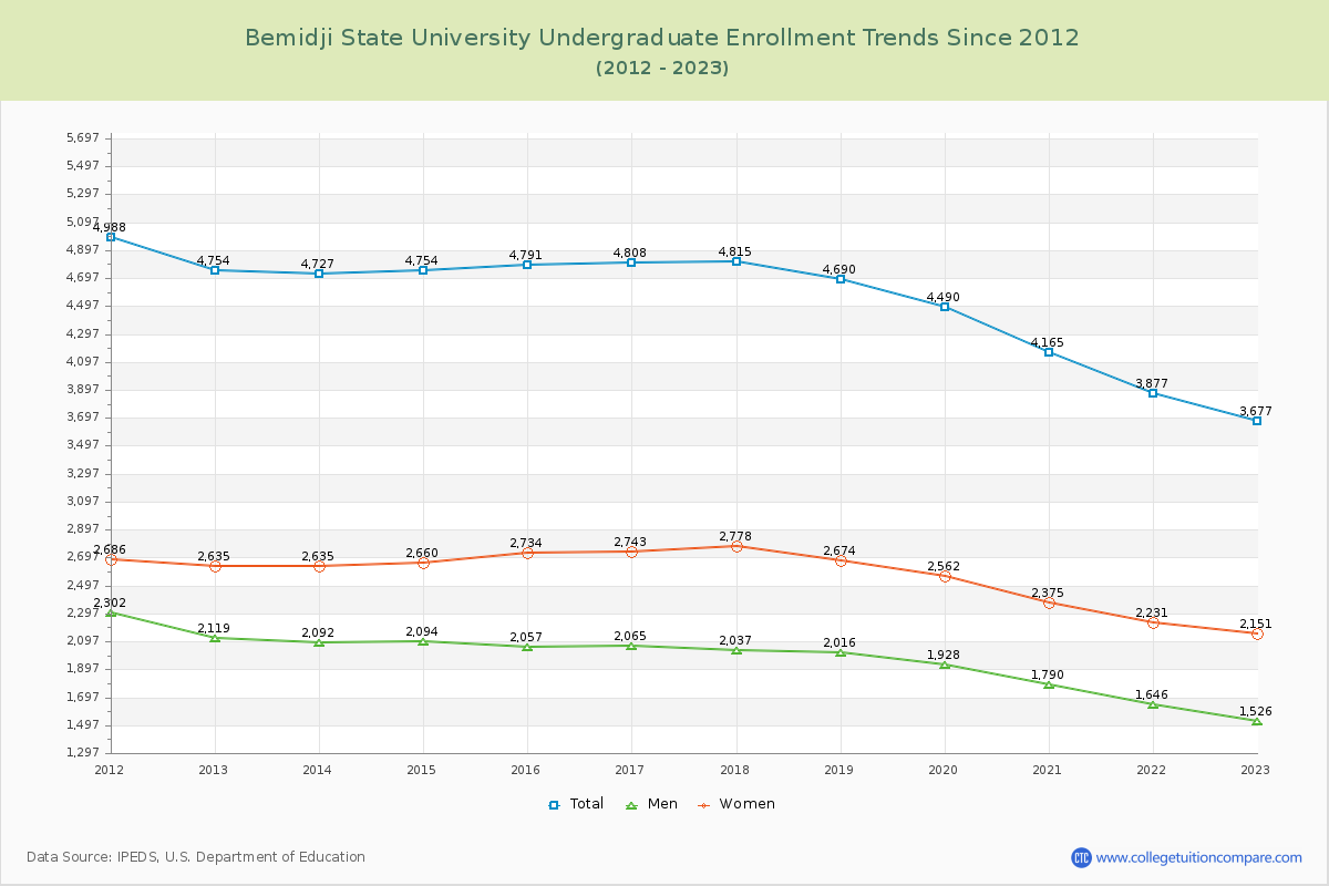 Bemidji State University Undergraduate Enrollment Trends Chart