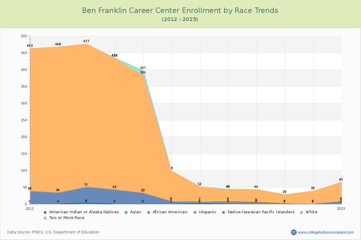 Ben Franklin Career Center Enrollment by Race Trends Chart