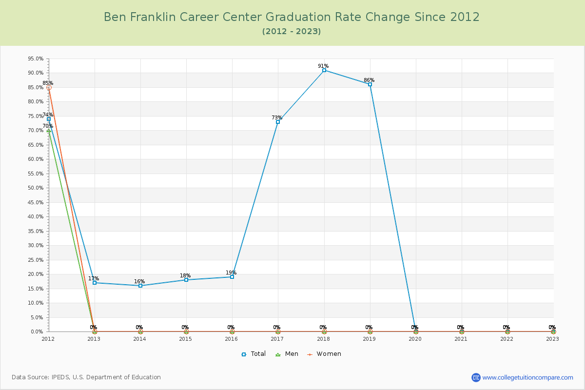Ben Franklin Career Center Graduation Rate Changes Chart