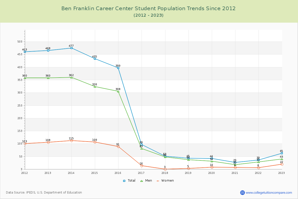 Ben Franklin Career Center Enrollment Trends Chart