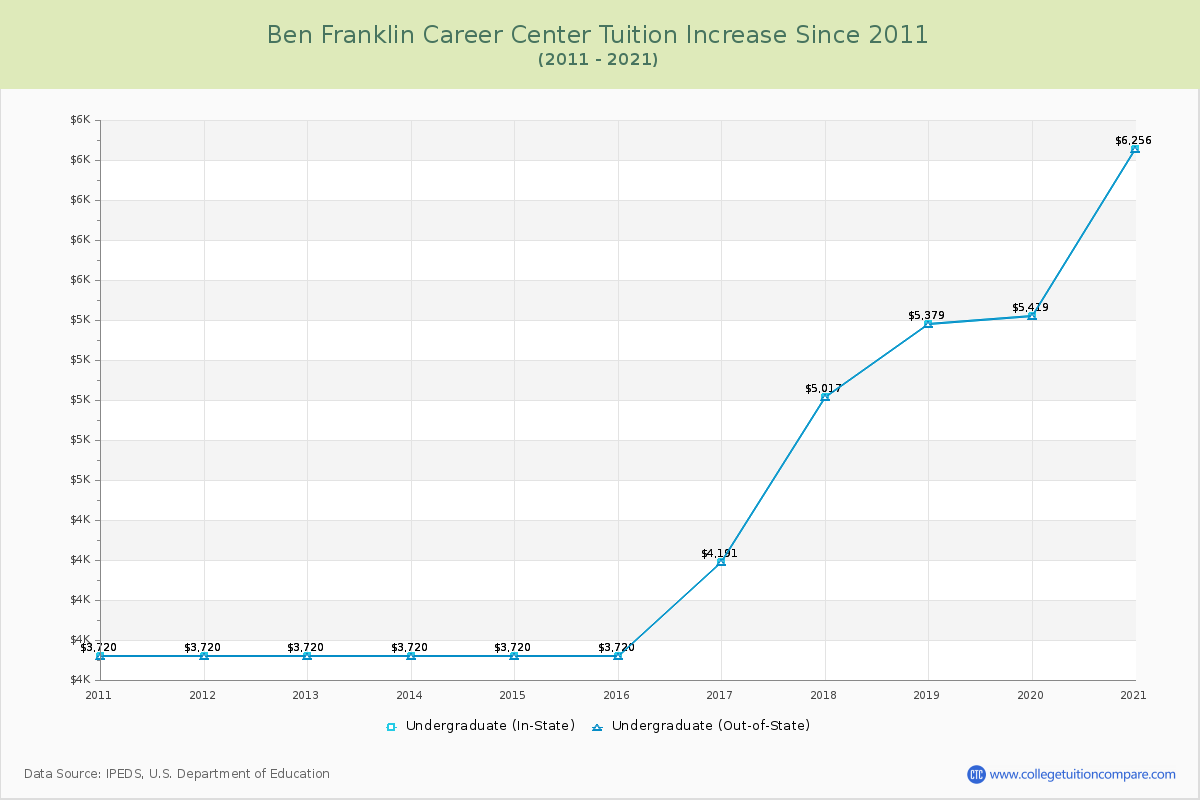 Ben Franklin Career Center Tuition & Fees Changes Chart