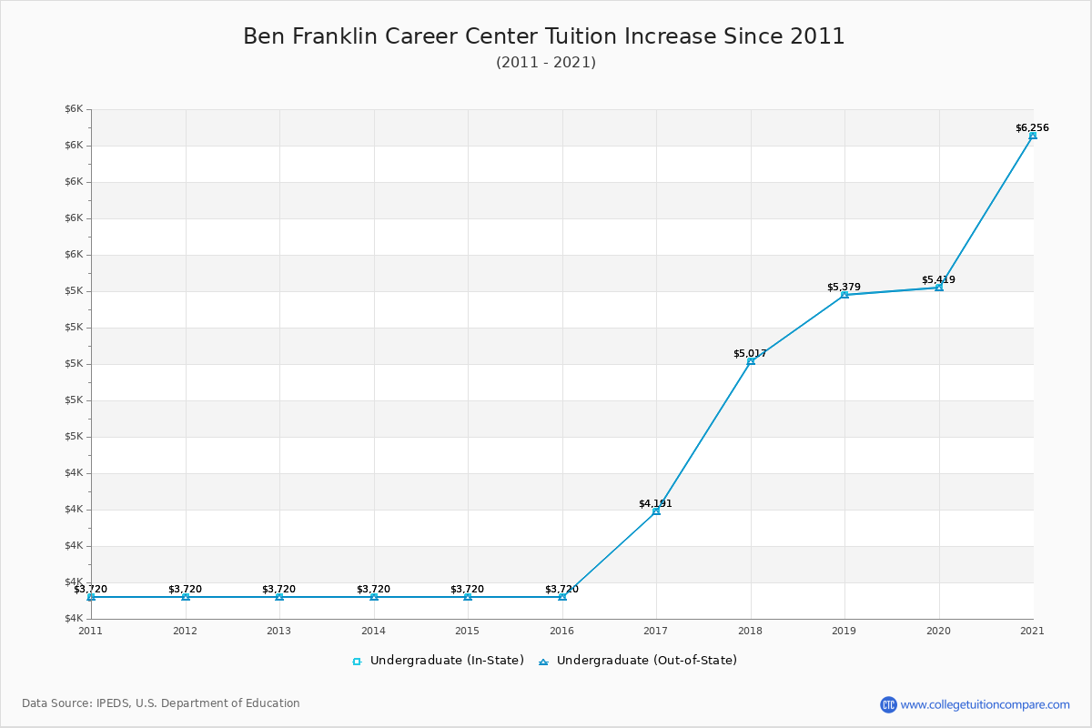 Ben Franklin Career Center Tuition & Fees Changes Chart