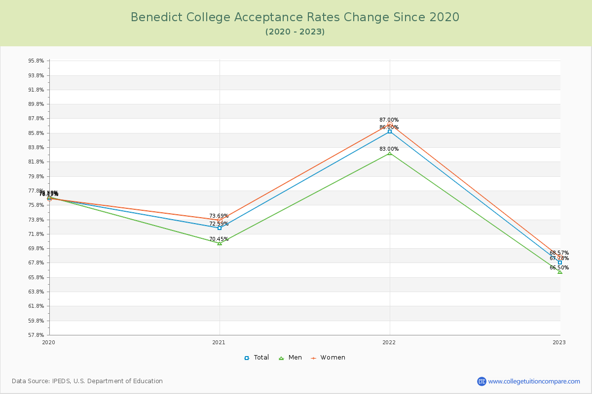 Benedict College Acceptance Rate Changes Chart