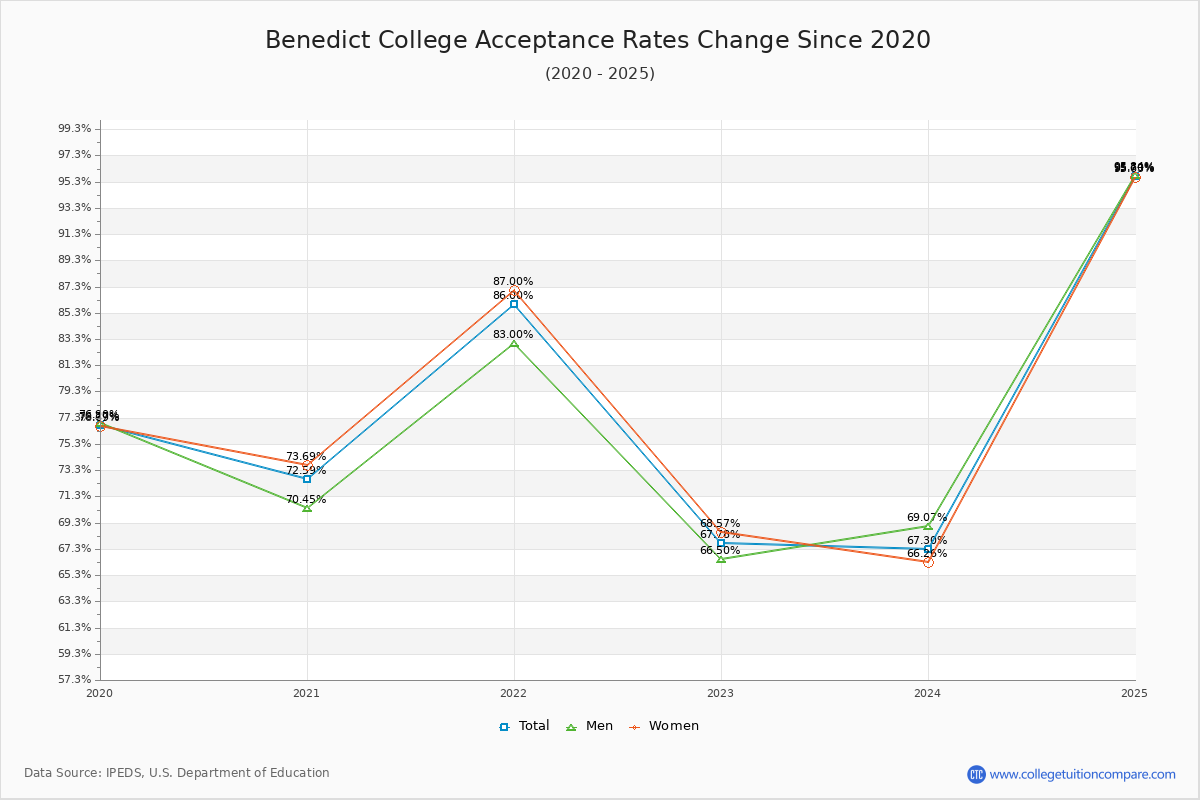 Benedict College Acceptance Rate Trends Over Time - Historical Admission Rate Data Visualization Chart