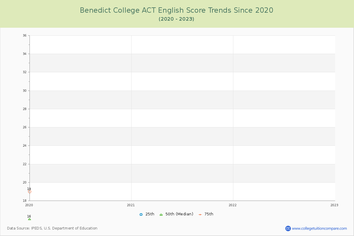 Benedict College ACT English Trends Chart