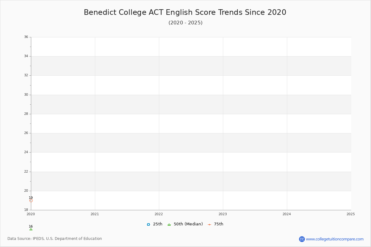 Benedict College ACT English Trends Chart