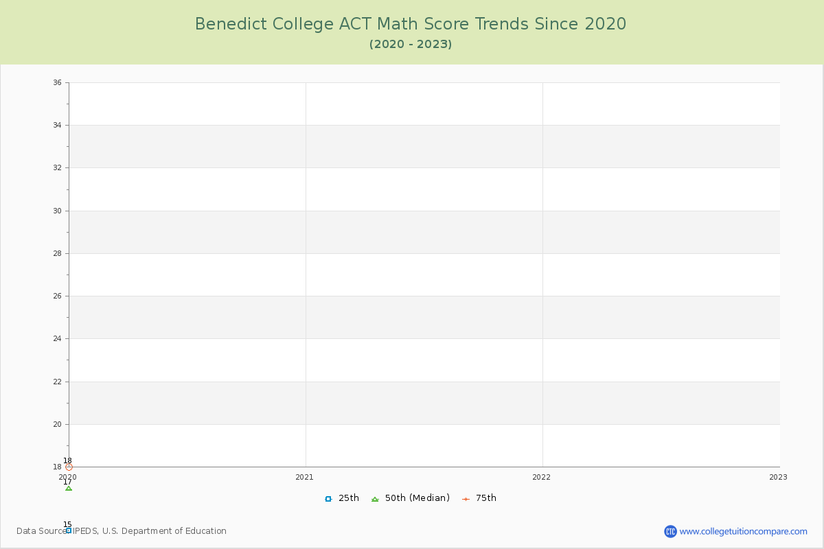 Benedict College ACT Math Score Trends Chart