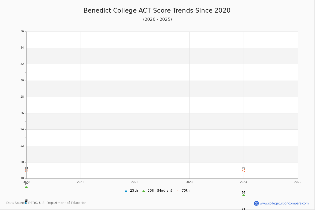 Benedict College ACT Score Trends Chart