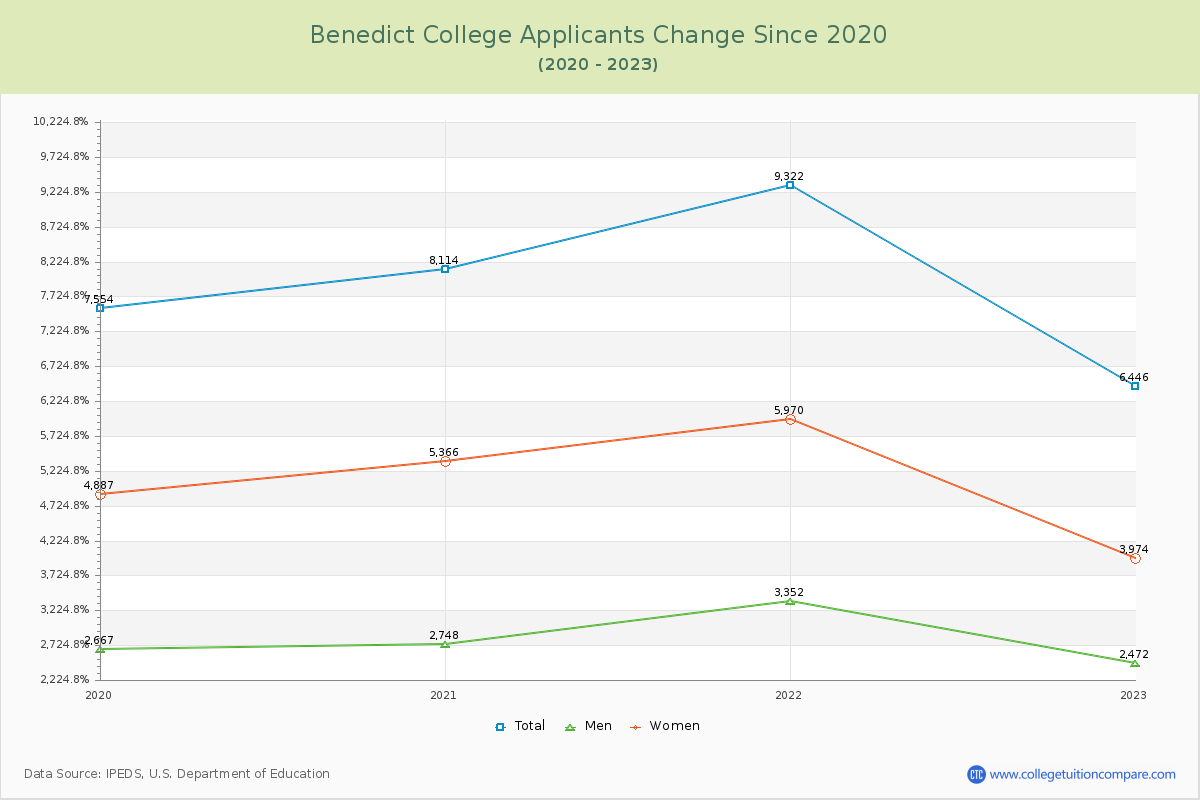 Benedict College Number of Applicants Changes Chart