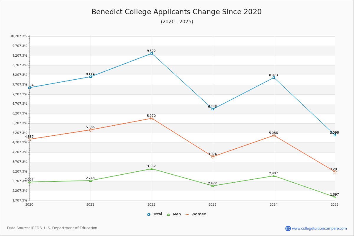 Benedict College - 10 Year Applicants, Admissions, and Enrollment Trends Chart