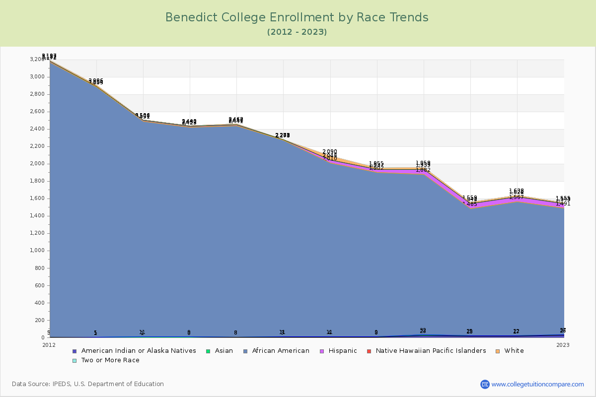 Benedict College Enrollment by Race Trends Chart