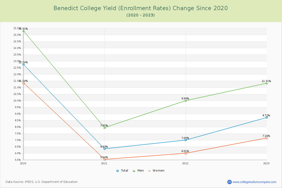 Benedict College Yield (Enrollment Rate) Changes Chart