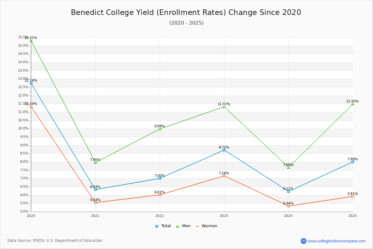 Benedict College enrollment rate trends chart showing historical yield changes from 2019 to 2025