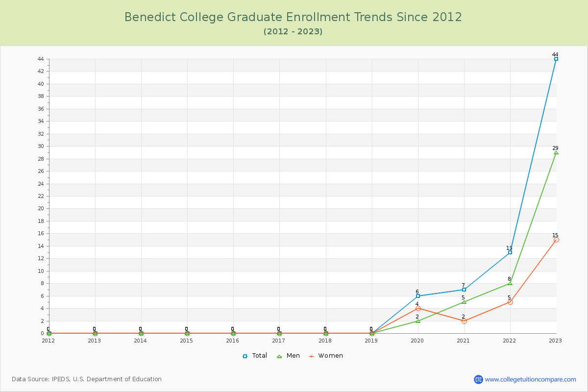 Benedict College Graduate Enrollment Trends Chart