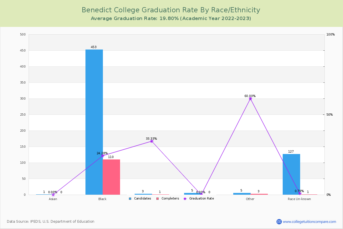 Benedict College graduate rate by race