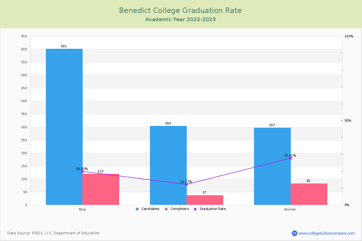 Benedict College graduate rate