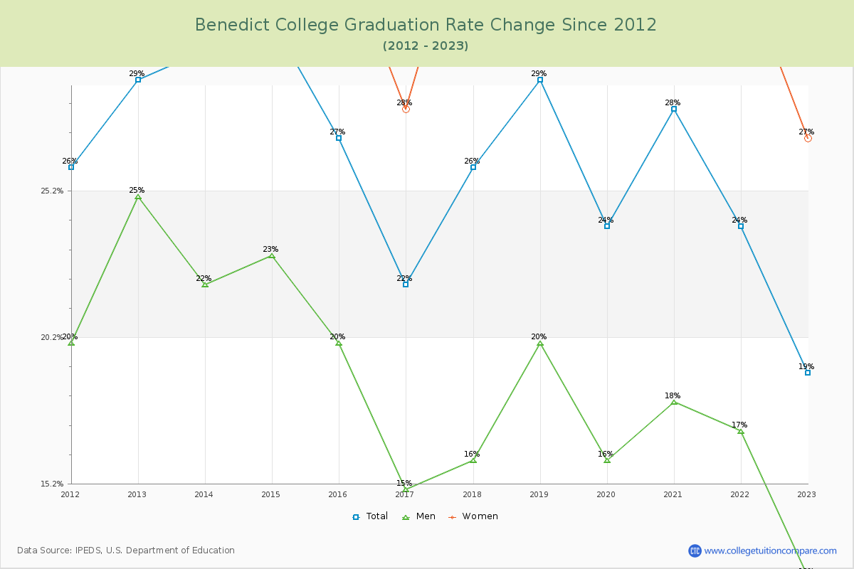 Benedict College Graduation Rate Changes Chart
