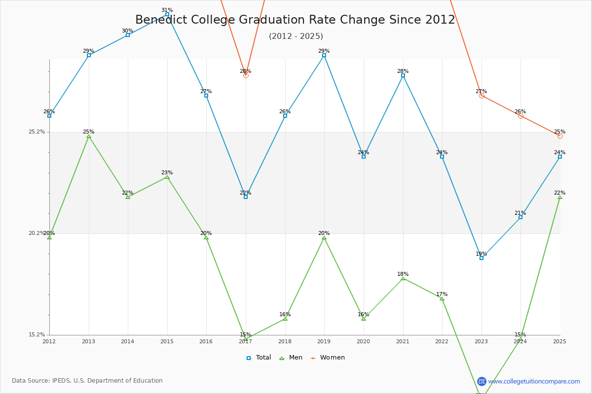 Benedict College Graduation Rate Changes Chart